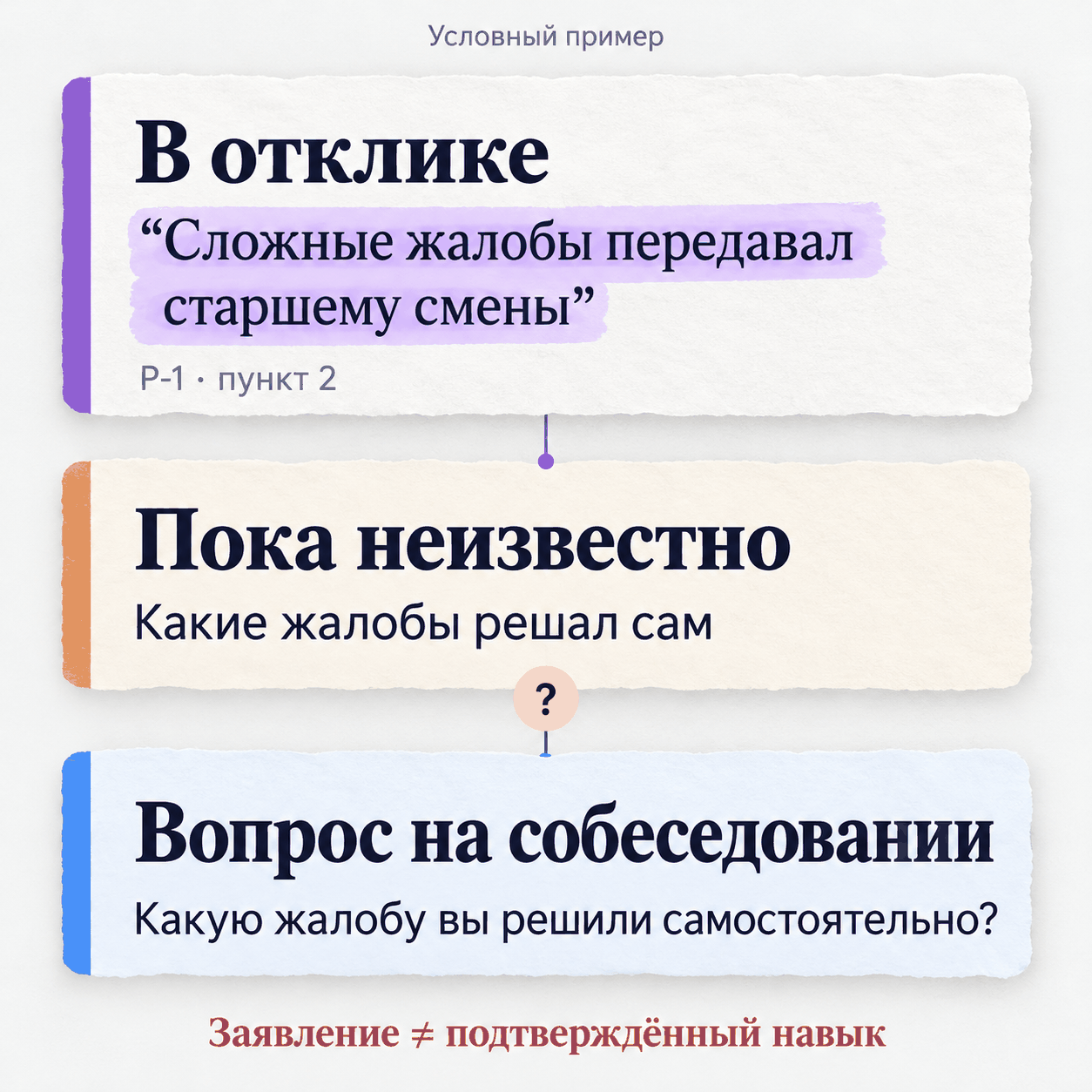 Условный пример: кандидат передавал сложные жалобы старшему. Неизвестно, какие жалобы решал сам. Вопрос: какую жалобу вы решили самостоятельно?